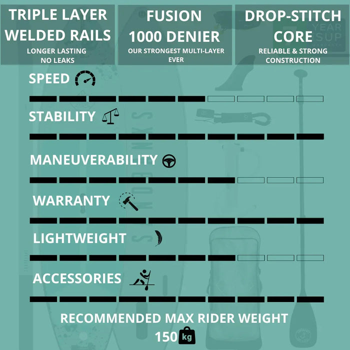 Sandbanks Cruiser Pro iSUP paddleboard features chart, showing speed, stability, maneuverability, warranty, lightweight, accessories, and max rider weight of 150kg.