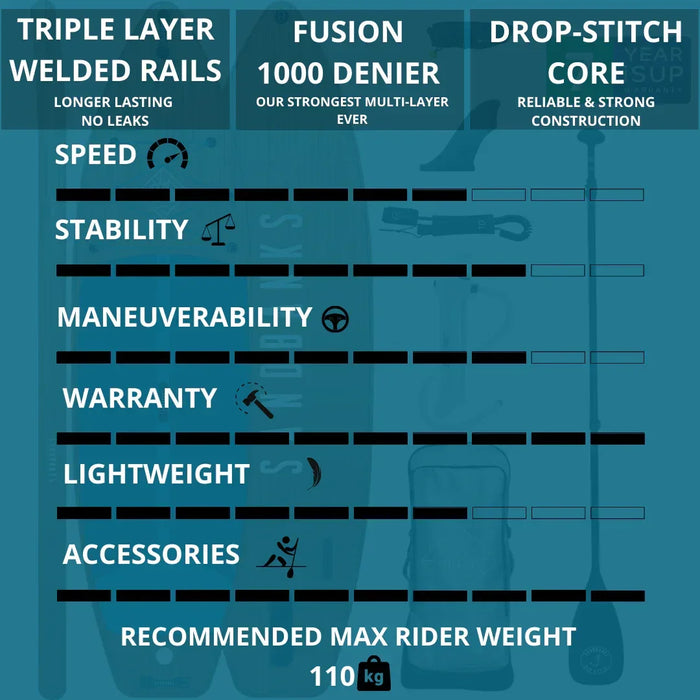 Sandbanks Pro Toffino 10’6 inflatable paddleboard package features and specs chart with blue background.